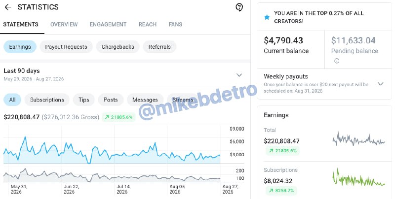 The first 90 days running hybrid. Screenshot shows $276,012.36 gross and $220,808.47 after platform fees.