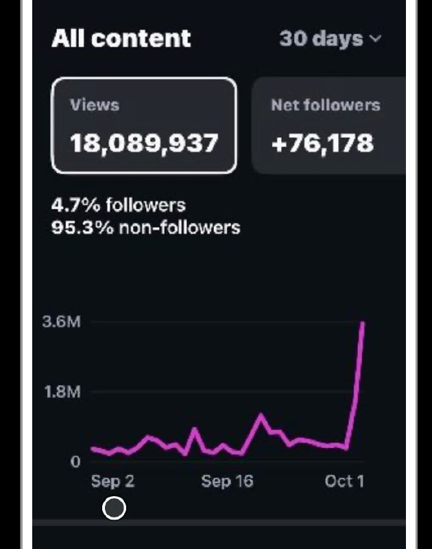 18,089,937 views and 76,178 net followers shown in the original analytics screenshot.